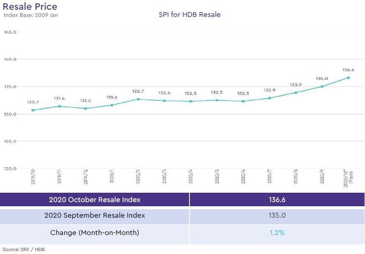 hdb resale price index 2020 october